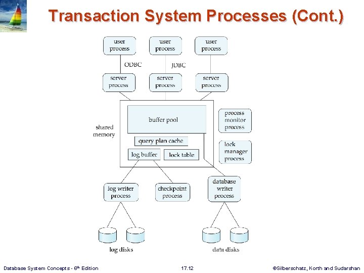 Transaction System Processes (Cont. ) Database System Concepts - 6 th Edition 17. 12
