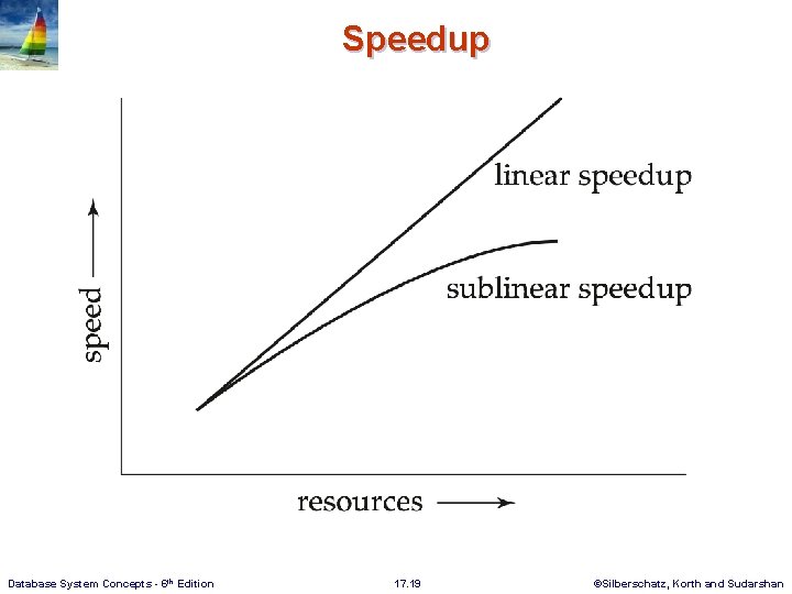 Speedup Database System Concepts - 6 th Edition 17. 19 ©Silberschatz, Korth and Sudarshan