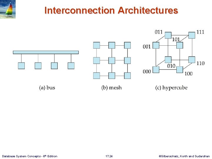 Interconnection Architectures Database System Concepts - 6 th Edition 17. 24 ©Silberschatz, Korth and
