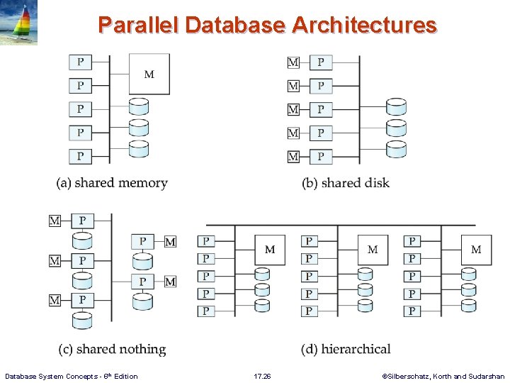 Parallel Database Architectures Database System Concepts - 6 th Edition 17. 26 ©Silberschatz, Korth