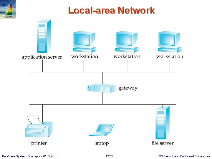 Local-area Network Database System Concepts - 6 th Edition 17. 36 ©Silberschatz, Korth and