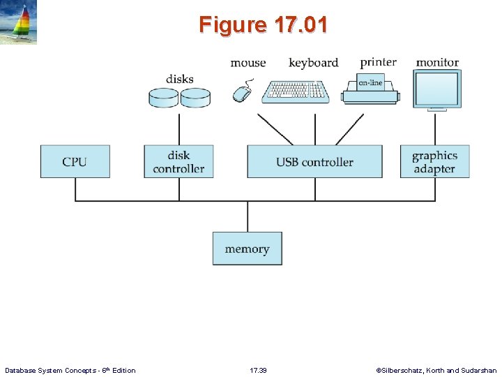 Figure 17. 01 Database System Concepts - 6 th Edition 17. 39 ©Silberschatz, Korth