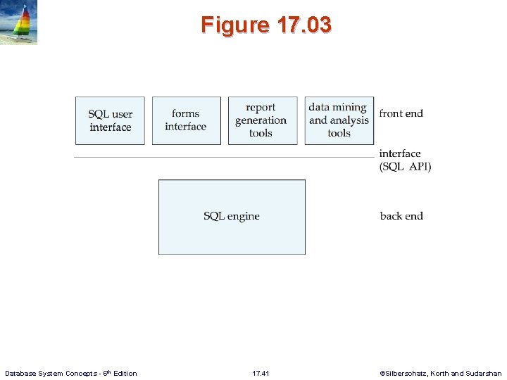 Figure 17. 03 Database System Concepts - 6 th Edition 17. 41 ©Silberschatz, Korth