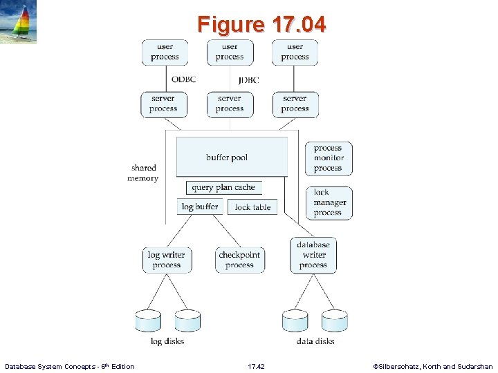 Figure 17. 04 Database System Concepts - 6 th Edition 17. 42 ©Silberschatz, Korth