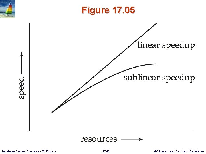 Figure 17. 05 Database System Concepts - 6 th Edition 17. 43 ©Silberschatz, Korth