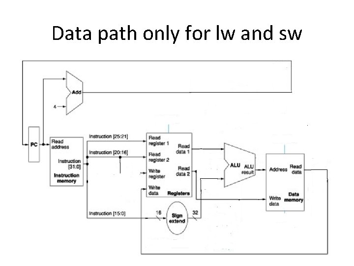 Data path only for lw and sw 