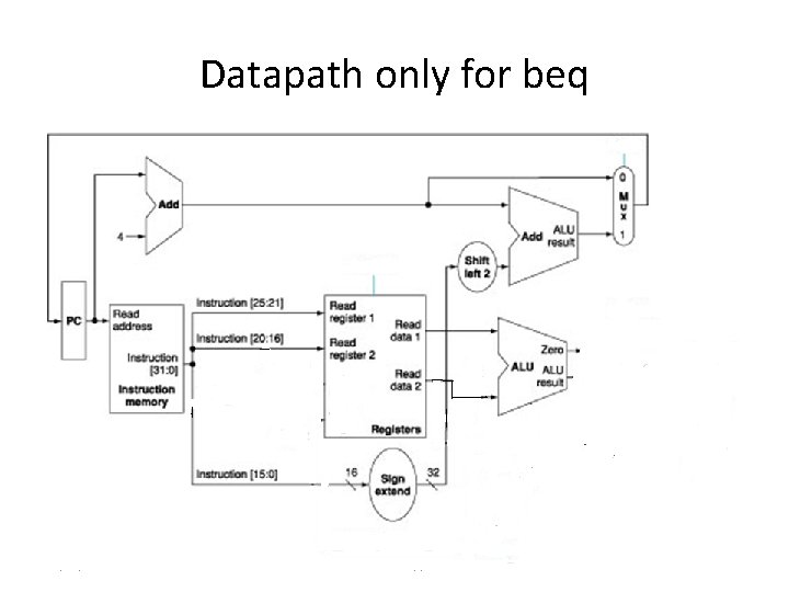 Datapath only for beq 11/18/2007 7: 39: 43 PM week 13 -1. ppt 63