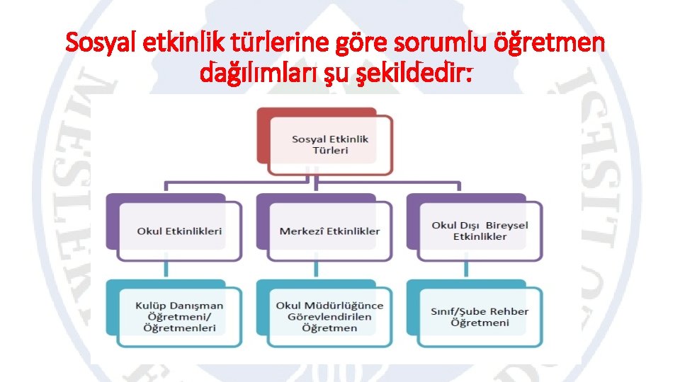 Sosyal etkinlik türlerine göre sorumlu öğretmen dağılımları şu şekildedir: 