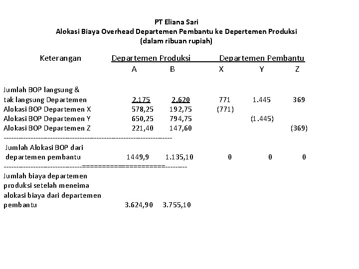 PT Eliana Sari Alokasi Biaya Overhead Departemen Pembantu ke Depertemen Produksi (dalam ribuan rupiah)