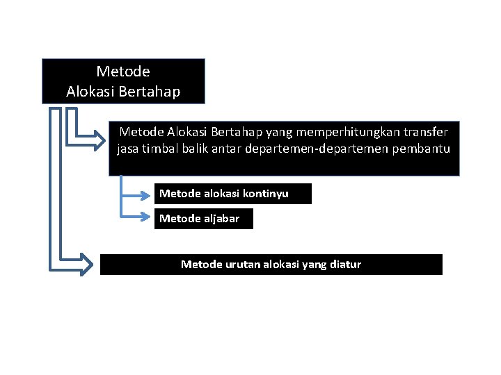 Metode Alokasi Bertahap yang memperhitungkan transfer jasa timbal balik antar departemen-departemen pembantu Metode alokasi Metode Alokasi Bertahap yang memperhitungkan transfer jasa timbal balik antar departemen-departemen pembantu Metode alokasi