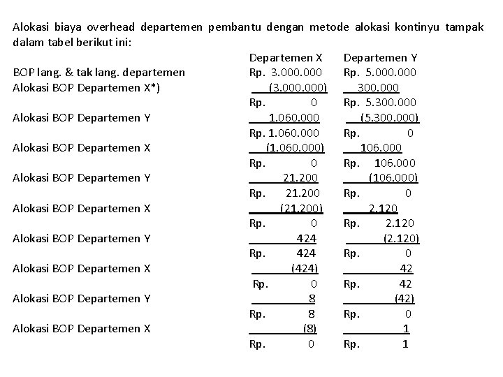 Alokasi biaya overhead departemen pembantu dengan metode alokasi kontinyu tampak dalam tabel berikut ini: Alokasi biaya overhead departemen pembantu dengan metode alokasi kontinyu tampak dalam tabel berikut ini: