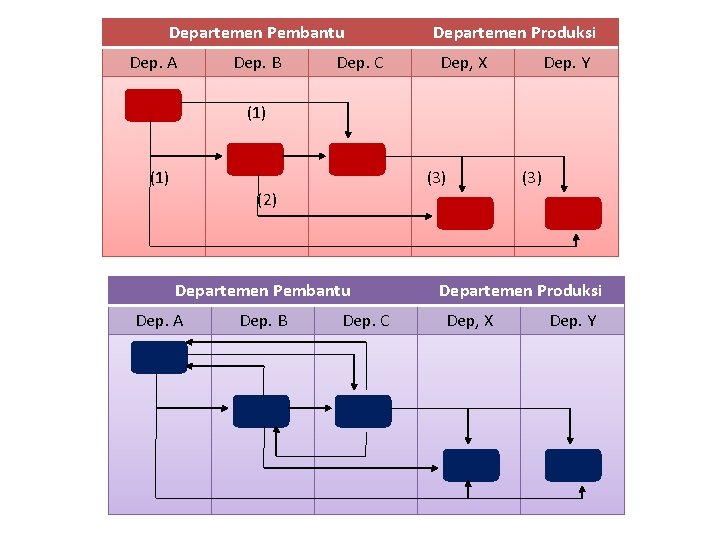 Departemen Pembantu Dep. A Dep. B Dep. C Departemen Produksi Dep, X Dep. Y