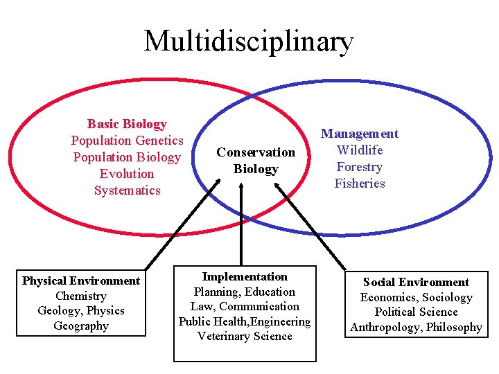 Multidisciplinary Basic Biology Population Genetics Population Biology Evolution Systematics Physical Environment Chemistry Geology, Physics