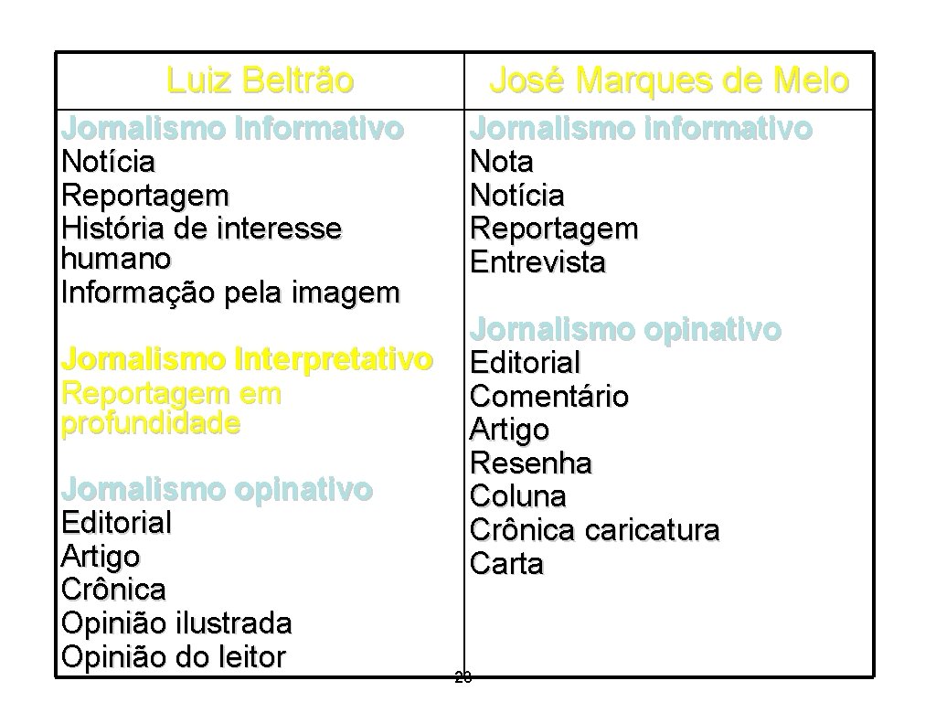 Luiz Beltrão Jornalismo Informativo Notícia Reportagem História de interesse humano Informação pela imagem Jornalismo