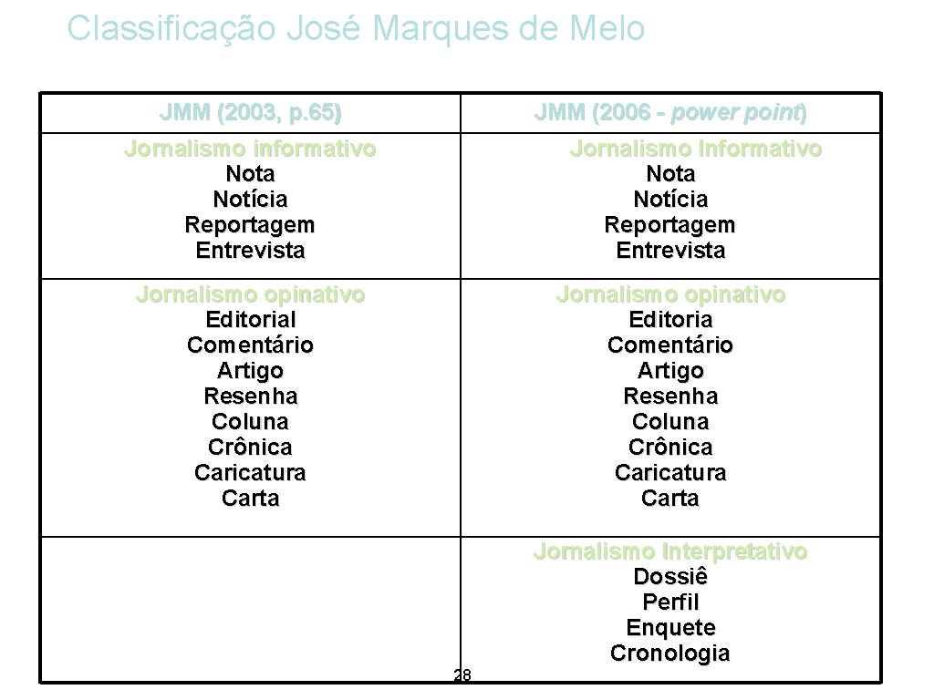 Classificação José Marques de Melo JMM (2003, p. 65) JMM (2006 - power point)