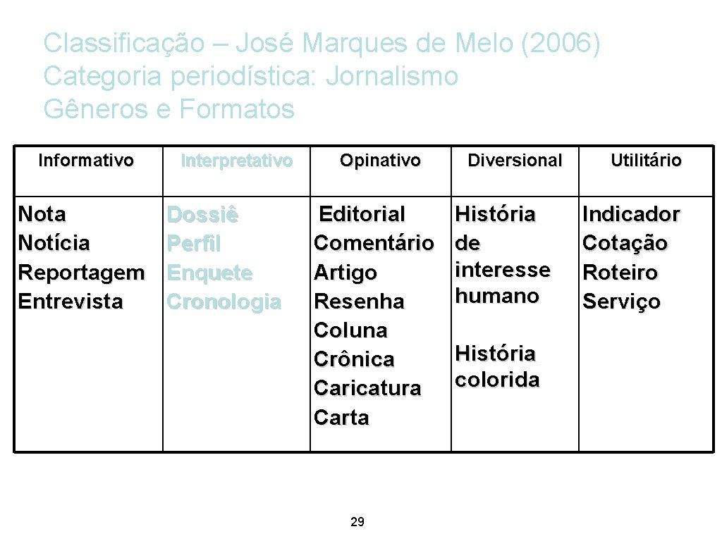 Classificação – José Marques de Melo (2006) Categoria periodística: Jornalismo Gêneros e Formatos Informativo