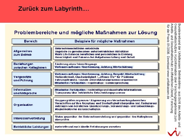 Zurück zum Labyrinth. . Bundesverband der Unfallkassen: Betriebsklima - aus Sicht des Arbeits- und