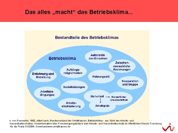 Das alles „macht“ das Betriebsklima. . . n. von Rosenstiel, 1992, zitiert nach: Bundesverband