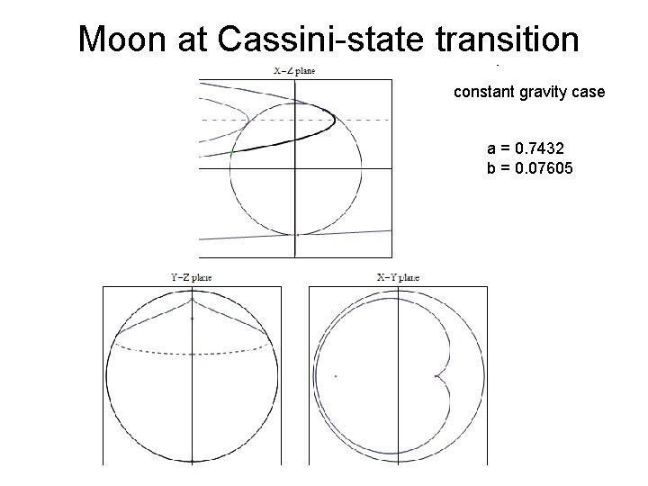 Moon at Cassini-state transition constant gravity case a = 0. 7432 b = 0.