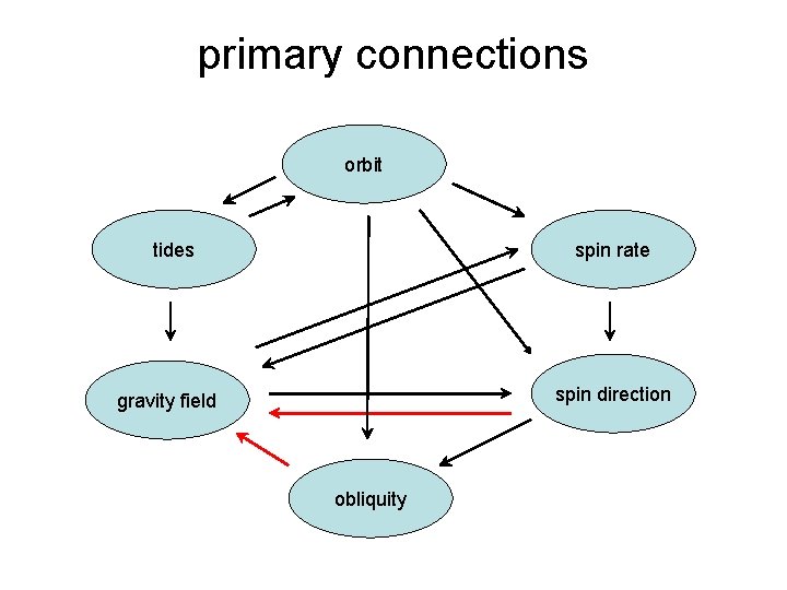 primary connections orbit tides spin rate spin direction gravity field obliquity 