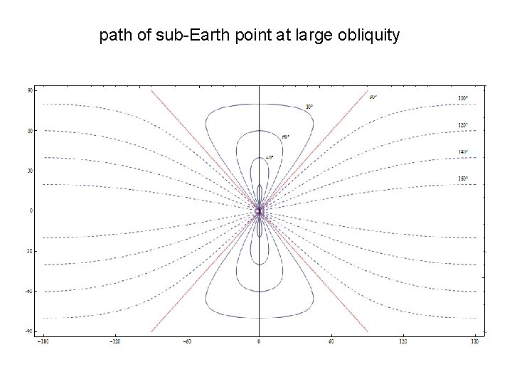 path of sub-Earth point at large obliquity 