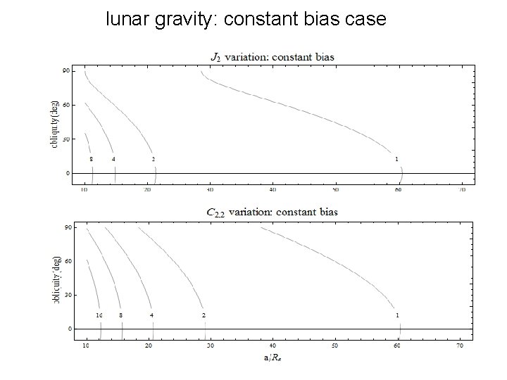 lunar gravity: constant bias case 