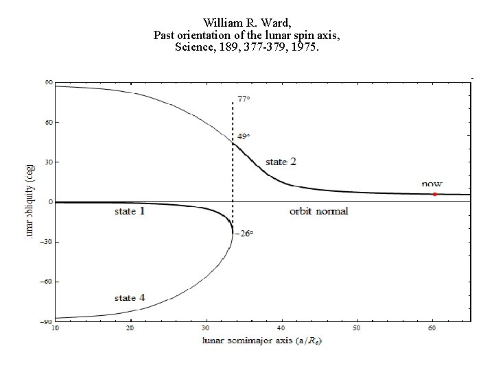 William R. Ward, Past orientation of the lunar spin axis, Science, 189, 377 -379,