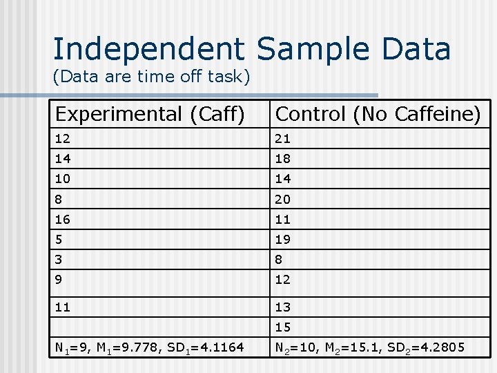 Independent Sample Data (Data are time off task) Experimental (Caff) Control (No Caffeine) 12