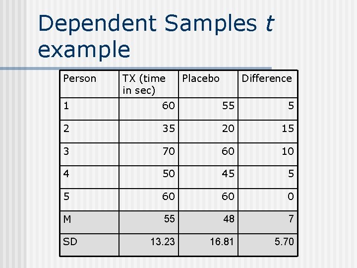 Dependent Samples t example Person TX (time in sec) Placebo Difference 1 60 55