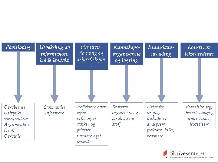 Påvirkning Utveksling av informasjon, holde kontakt Identitetsdanning og selvrefleksjon … Kunnskapsorganisering og lagring Kunnskapsutvikling
