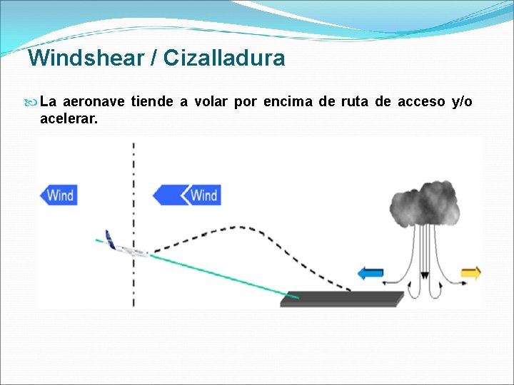 Windshear / Cizalladura La aeronave tiende a volar por encima de ruta de acceso
