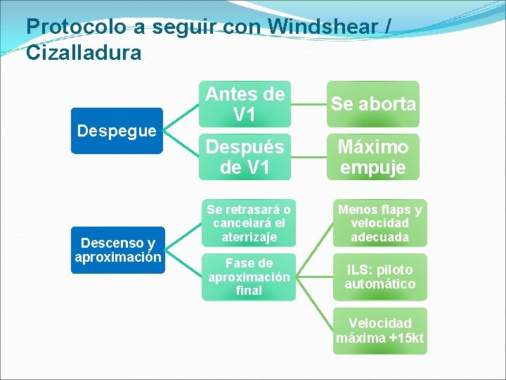 Protocolo a seguir con Windshear / Cizalladura Despegue Descenso y aproximación Antes de V