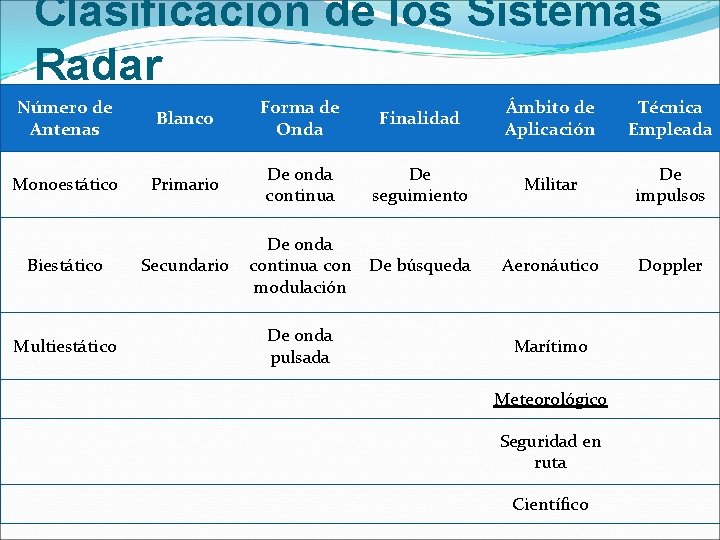 Clasificación de los Sistemas Radar Número de Antenas Blanco Forma de Onda Finalidad Ámbito