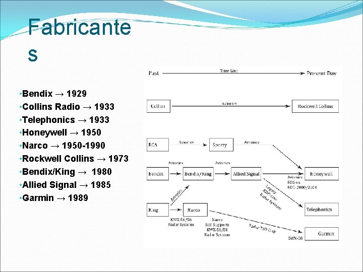 Fabricante s • Bendix → 1929 • Collins Radio → 1933 • Telephonics →