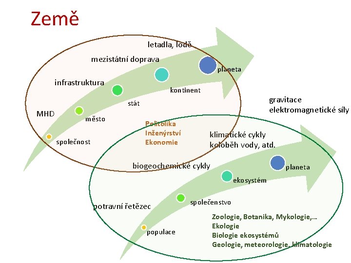 Země letadla, lodě mezistátní doprava planeta infrastruktura kontinent gravitace elektromagnetické síly stát MHD město