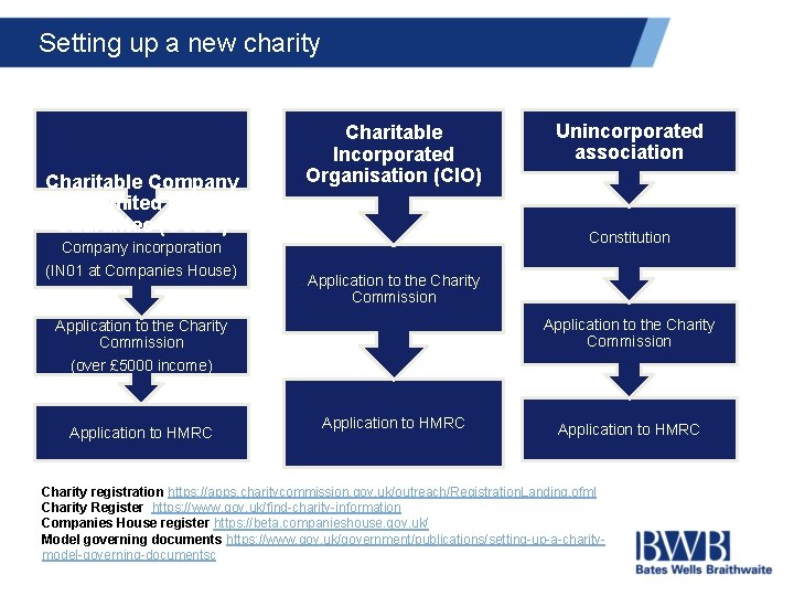 Setting up a new charity Charitable Company Limited by Guarantee (CCLG) Charitable Incorporated Organisation