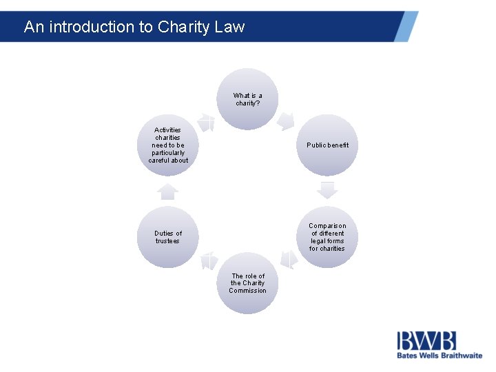 An introduction to Charity Law What is a charity? Activities charities need to be