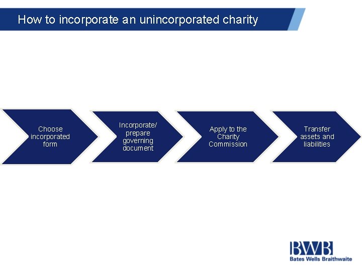 How to incorporate an unincorporated charity Choose incorporated form Incorporate/ prepare governing document Apply