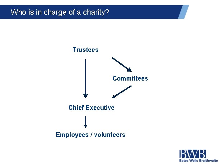 Who is in charge of a charity? Trustees Committees Chief Executive Employees / volunteers