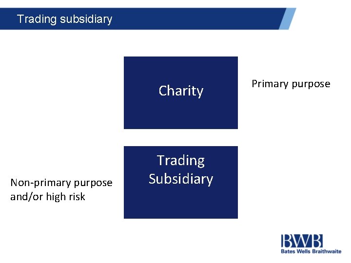 Trading subsidiary Charity Non-primary purpose and/or high risk Trading Subsidiary Primary purpose 