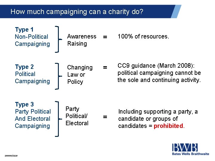 How much campaigning can a charity do? Type 1 Non-Political Campaigning Awareness Raising =