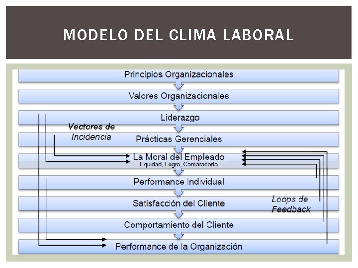 MODELO DEL CLIMA LABORAL 