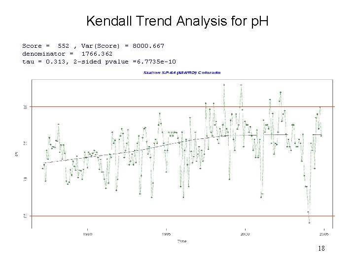 Kendall Trend Analysis for p. H 18 