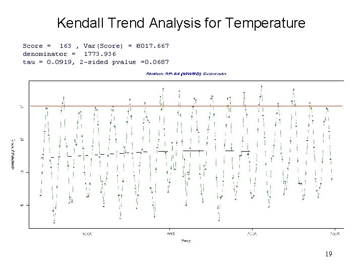 Kendall Trend Analysis for Temperature 19 