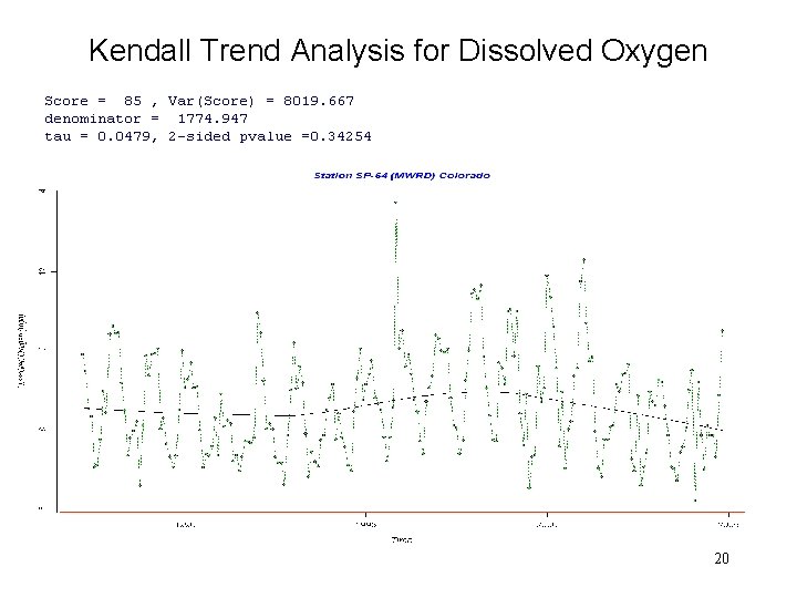 Kendall Trend Analysis for Dissolved Oxygen 20 