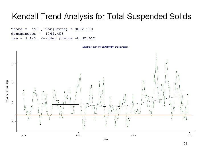 Kendall Trend Analysis for Total Suspended Solids 21 