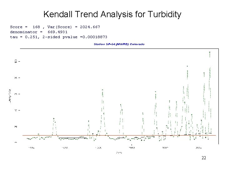 Kendall Trend Analysis for Turbidity 22 