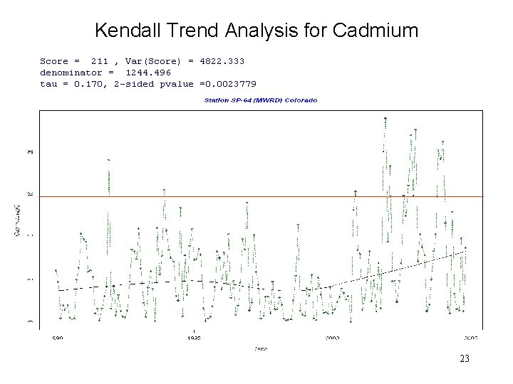 Kendall Trend Analysis for Cadmium 23 