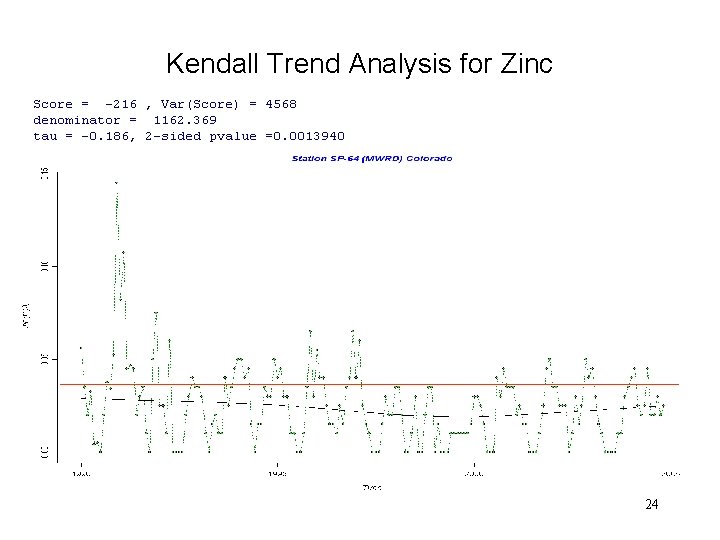 Kendall Trend Analysis for Zinc 24 