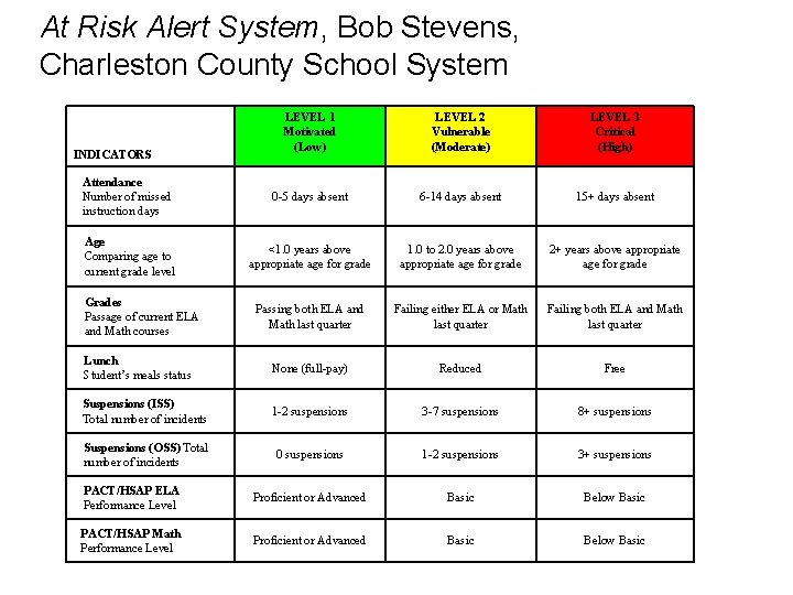 At Risk Alert System, Bob Stevens, Charleston County School System LEVEL 1 Motivated (Low)